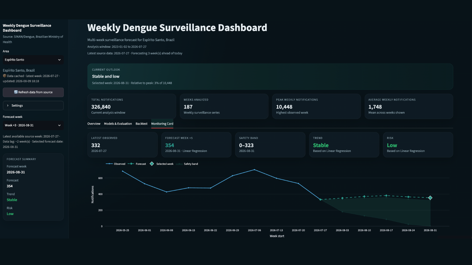 Dengue surveillance and forecasting dashboard