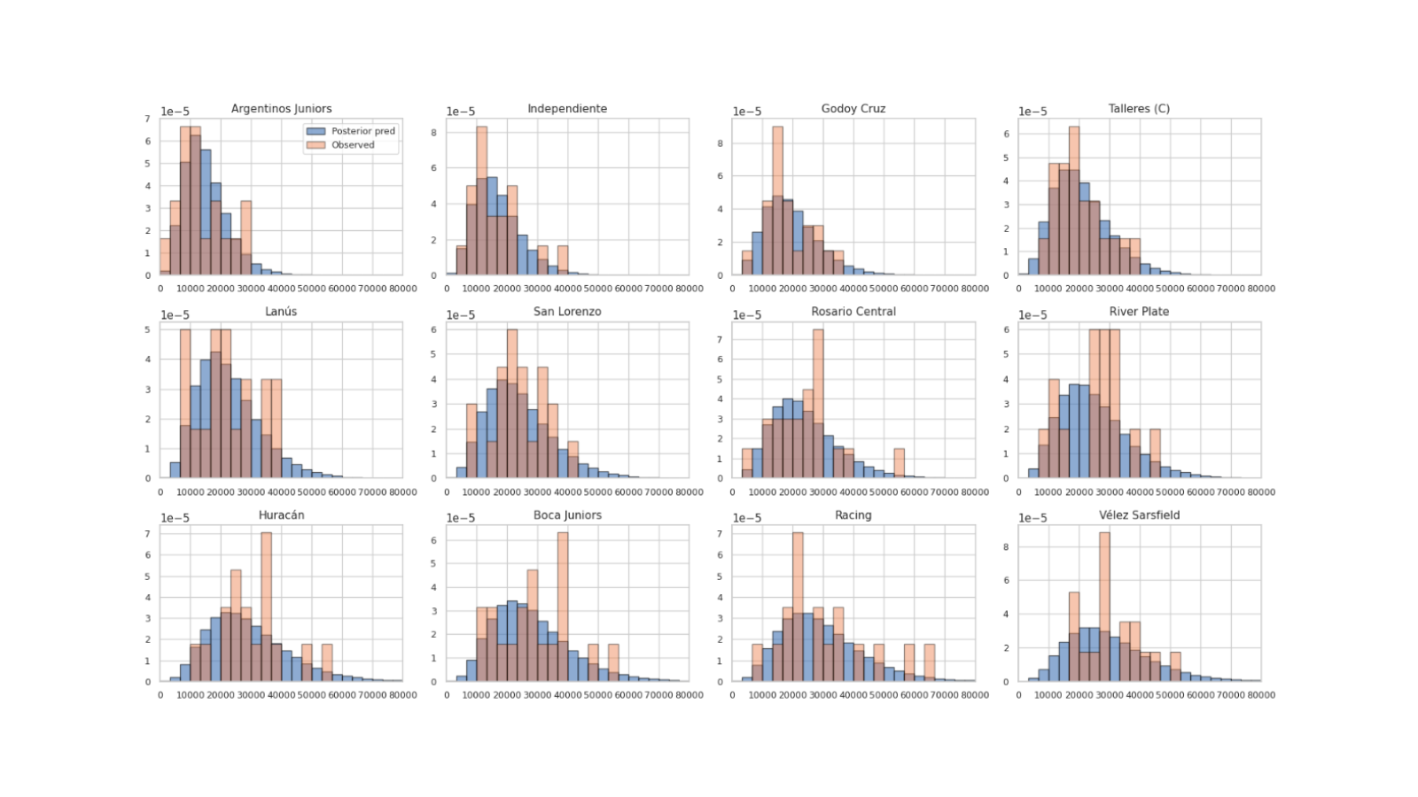 Bayesian football attendance modeling results