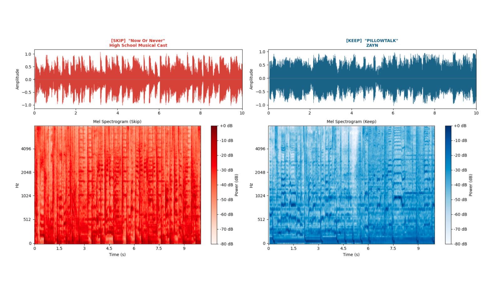 Spotify skip prediction project visualization